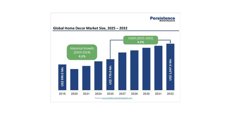 Global Home Decor Market Expands on Demand for Comfort, Design and Sustainability